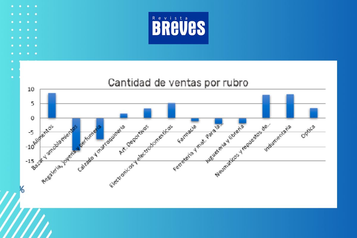 Mejora del 1,81% en ventas: comercio de Río Cuarto muestra leve recuperación - imagen 3